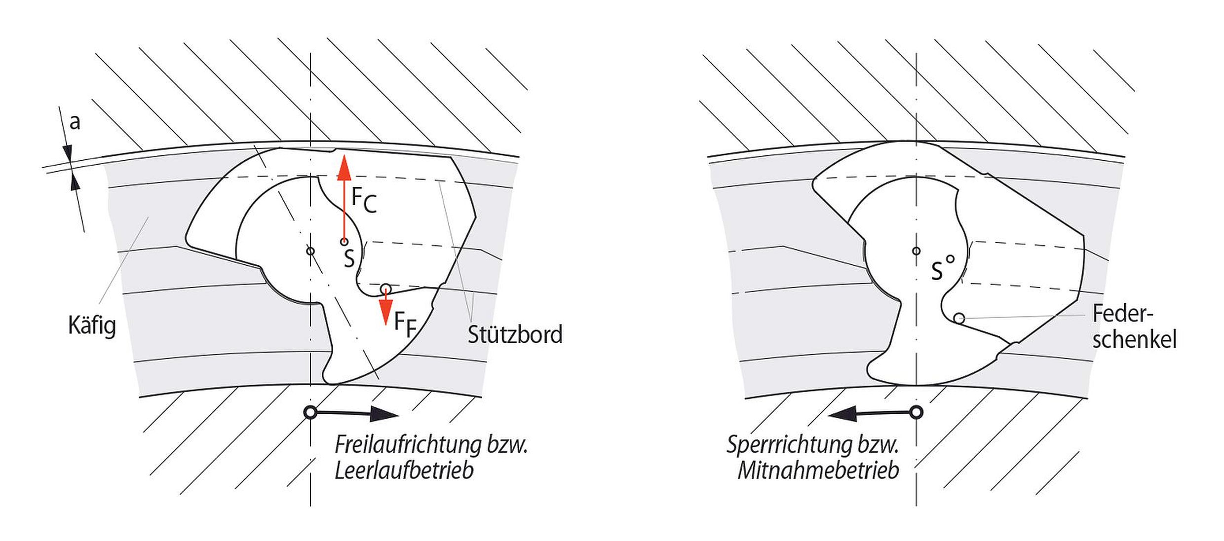 Klemmstückabhebung X der RINGSPANN-Freiläufe Klemmstückabhebung X der RINGSPANN-Freiläufe
