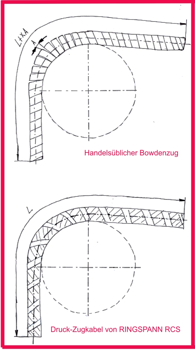 Vergleich mit Druck-Zugkabel von RINGSPANN RCS Vergleich mit Druck-Zugkabel von RINGSPANN RCS